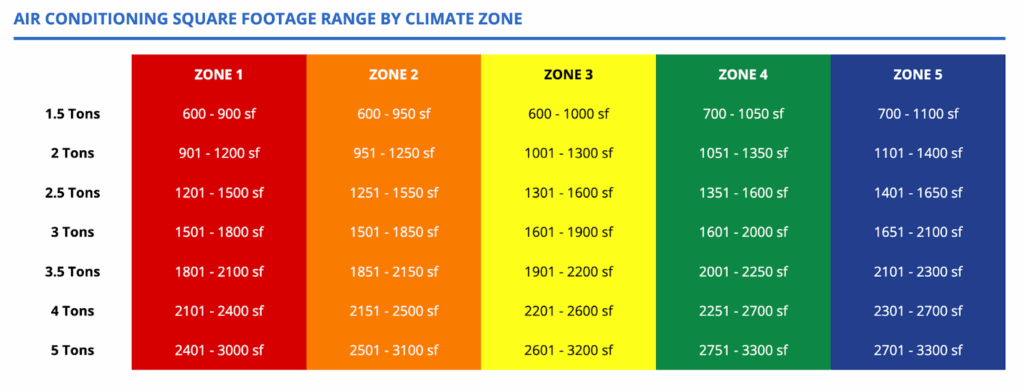 hvac tonnage and hvac unit